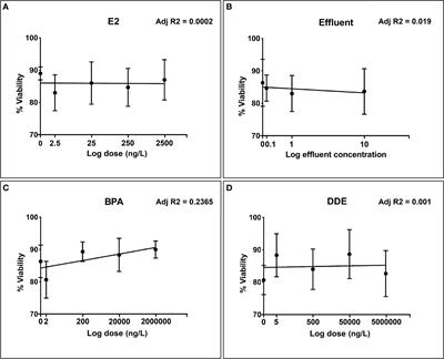 Common aquatic pollutants modify hemocyte immune responses in Biomphalaria glabrata